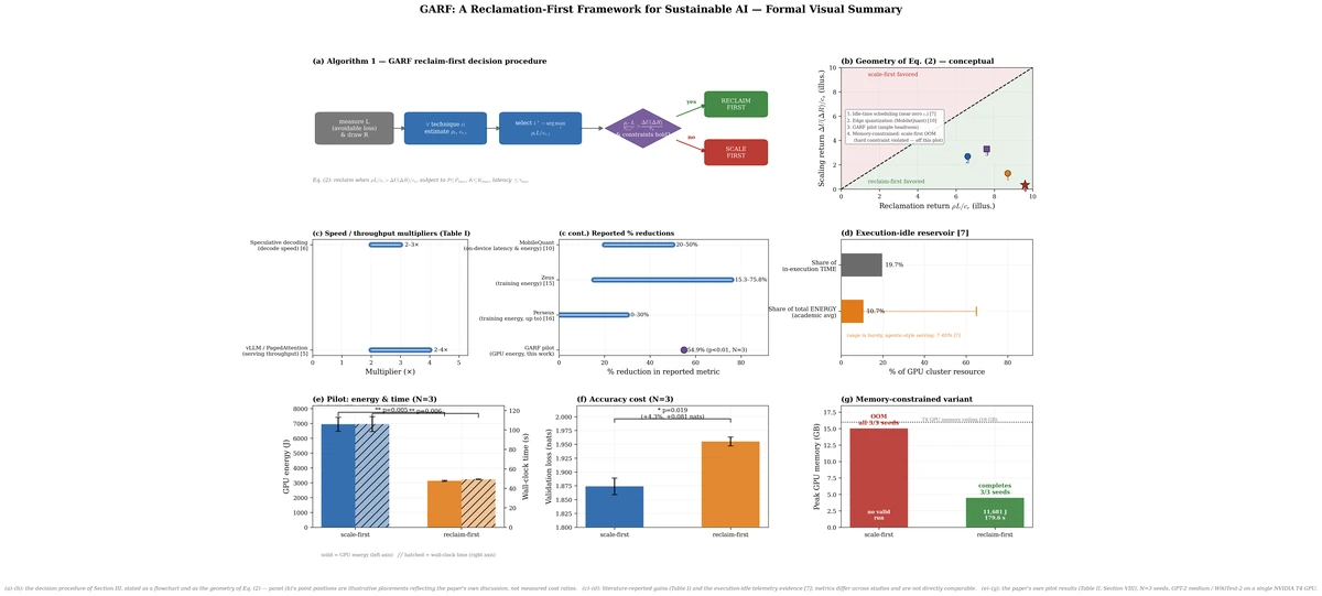 Formal visual summary of the Green AI Reclamation Framework with decision flow, efficiency evidence, energy, accuracy, and memory comparisons